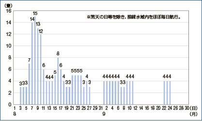 中国公船の接続水域内確認隻数 (平成28年8月1日から9月30日)