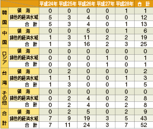 �O�����D�̍��E�n��ʌ����ǐ��̐��� �i�P�ʁF�ǁj