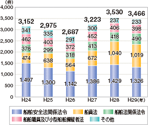 �C���֌W�@�߈ᔽ�̑��v�����̐���