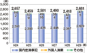 ���Ɗ֌W�@�߈ᔽ�̑��v�����̐��ځi�O���l���Ƃ��܂ށj