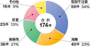 ����29�N���������ʂɌ������ɂ�鉘���m�F�����i�r�o�����������Ă�����̂Ɍ���j