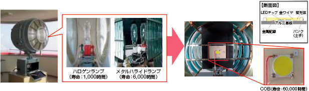 COB�����̎��p��