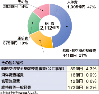 ����30�N�x�̗\�Z