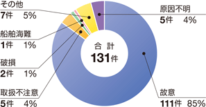 ����30�N���������ʂɌ������ȊO�̂��̂ɂ�鉘���m�F����