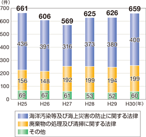 �C����@�߈ᔽ�̑��v�����̐���