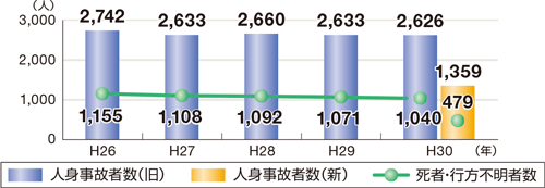 �l�g���̎Ґ��A�l�g���̂ɂ�鎀�ҁE�s���s���҂̐���