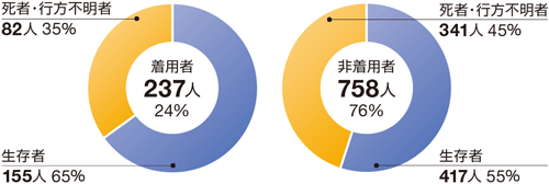 �ނ蒆�̊C���]���҂̃��C�t�W���P�b�g���p�̗L���ɂ�鎀�ҁE�s���s���҂Ɛ����҂̊����i�ߋ�5�N�ԁj