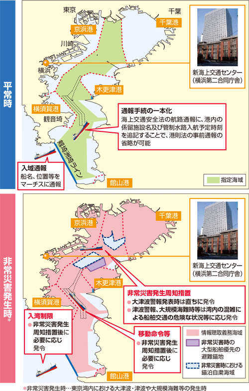 �����p�ɂ�����ꌳ�I�ȊC���ʊǐ��̉^�p