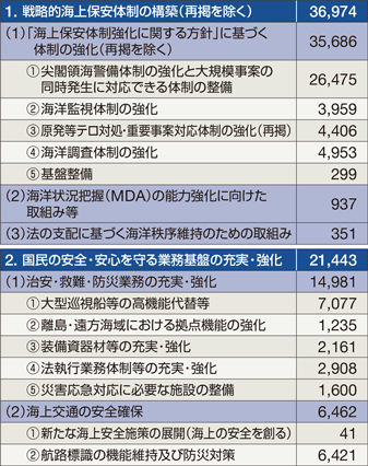 �ߘa���N�x�̗\�Z�̏d�_�����i�P�ʁF�S���~�j