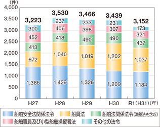 �C���֌W�@�߈ᔽ�̑��v�����̐���