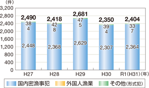 ���Ɗ֌W�@�߈ᔽ�̑��v�����̐��ځi�O���l���Ƃ��܂ށj