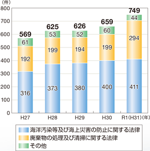 �C����@�߈ᔽ�̑��v�����̐���