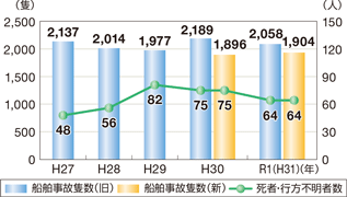 �D�����̐ǐ��A�D�����̂ɂ�鎀�ҁE�s���s���Ґ��̐���