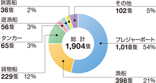 �D�����́i�A�N�V�f���g�j�̑D����ޕʂ̊���