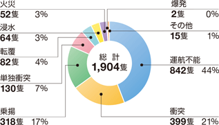 �D�����́i�A�N�V�f���g�j�̊C���ޕʂ̊���