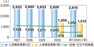 �l�g���̎Ґ��A�l�g���̂ɂ�鎀�ҁE�s���s���Ґ��̐���