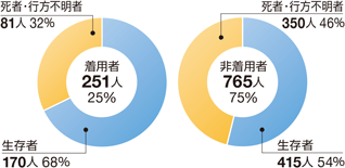�ނ蒆�̊C���]���҂̃��C�t�W���P�b�g���p�̗L���ɂ�鎀�ҁE�s���s���҂Ɛ����҂̊����i�ߋ�5�N�ԁj