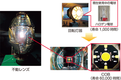 ����̌����ɍ��P�xLED�iCOB�j���̗p