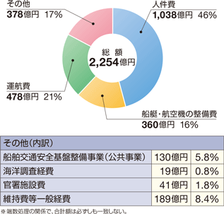 �ߘa2�N�x�̗\�Z