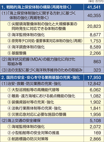 �ߘa2�N�x�̗\�Z�̏d�_����