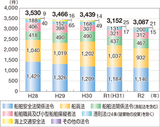 �C���֌W�@�߈ᔽ�̑��v�����̐���