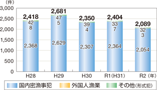 ���Ɗ֌W�@�߈ᔽ�̑��v�����̐��ځi�O���l���Ƃ��܂ށj