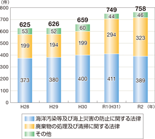 �C����֌W�@�߈ᔽ�̑��v�����̐���