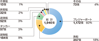 �D�����́i�A�N�V�f���g�j�̑D����ޕʂ̊���