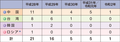 ���ٍs���m�F����