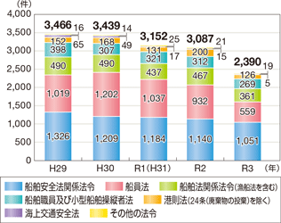 �C���֌W�@�߈ᔽ�̑��v�����̐���