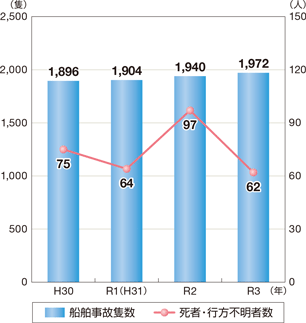 �D�����̐ǐ��A�D�����̂ɂ�鎀�ҁE�s���s���Ґ��̐���