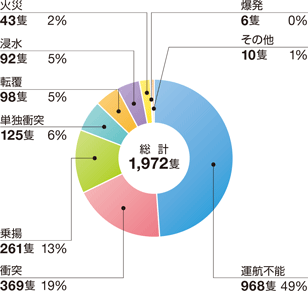 �D�����́i�A�N�V�f���g�j�̊C���ޕʂ̊���