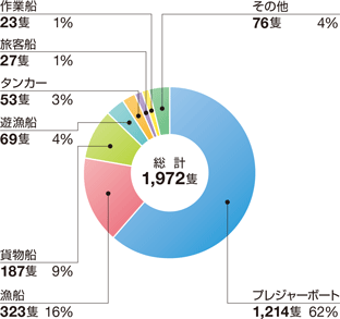 �D�����́i�A�N�V�f���g�j�̑D����ޕʂ̊���