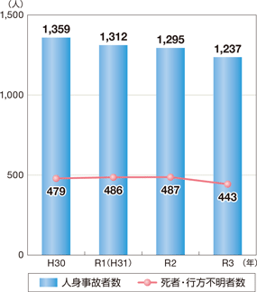 �l�g���̎Ґ��A�l�g���̂ɂ�鎀�ҁE�s���s���Ґ��̐���