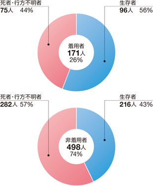�ނ蒆�̊C���]���҂̃��C�t�W���P�b�g���p�̗L���ɂ�鎀�ҁE�s���s���҂Ɛ����҂̊����i�ߋ�5�N�ԁj