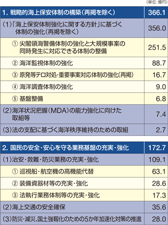 �ߘa4�N�x�̗\�Z�̏d�_����