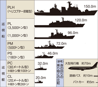 �C��ۈ����̎�ȏ����D���̑傫���i��r�C���[�W�j