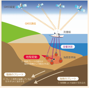 �}1 GNSS-A�C��n�k�ϓ��ϑ��̌����}