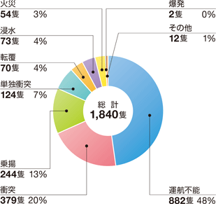 �D�����̂̊C���ޕʂ̊���