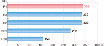 �����C�x�ǂɏ�������D�����̔N�Ԃ̐ڑ�������m�F����