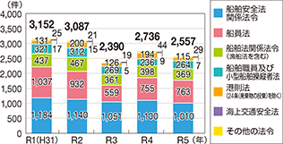 �C���֌W�@�߈ᔽ�̑��v�����̐���