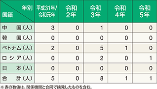 �D�����p�̖��q�ҍ��Еʂ̓E����