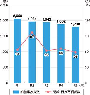 �D�����̐ǐ��A�D�����̂ɂ�鎀�ҁE�s���s���Ґ��̐���