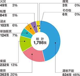 �D�����̂̊C���ޕʂ̊���