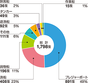 �D�����̂̑D����ޕʂ̊���
