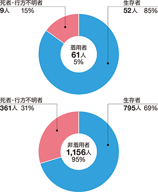 �V�j���̃��C�t�W���P�b�g���p�̗L���ɂ�鎀�ҁE�s���s���҂Ɛ����҂̊����i�ߋ�5�N�ԁj
