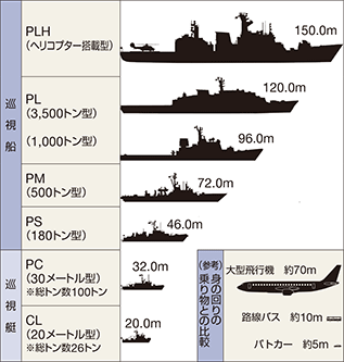 �C��ۈ����̎�ȏ����D���̑傫���i��r�C���[�W�j