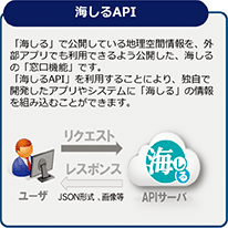 �C����API�T�v