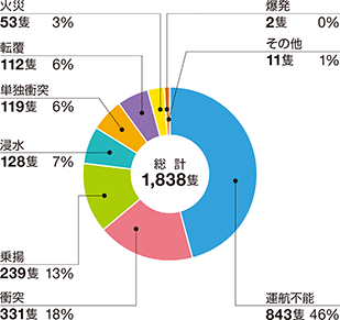 �D�����̂̊C���ޕʂ̊���