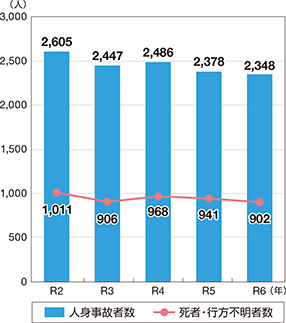 �l�g���̎Ґ��A�l�g���̂ɂ�鎀�ҁE�s���s���Ґ��̐���